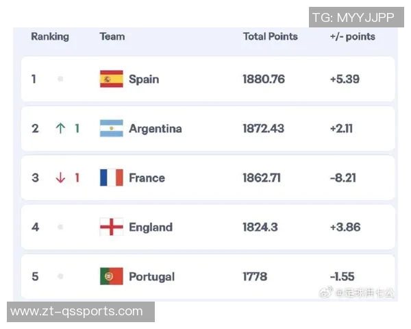 FIFA最新世界排名:西阿法英巴葡荷比德锁定世界杯种子队;中国仍居第93 FIFA最新世界排名:西阿法英巴葡荷比德锁定世界杯种子队;中国仍居第93